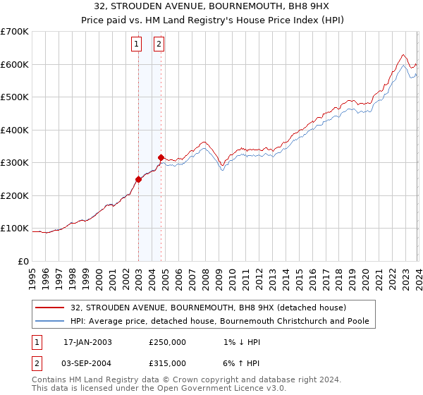 32, STROUDEN AVENUE, BOURNEMOUTH, BH8 9HX: Price paid vs HM Land Registry's House Price Index