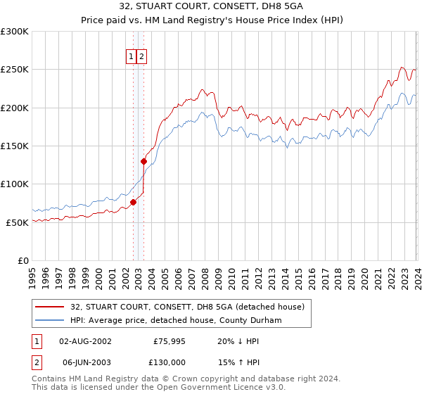 32, STUART COURT, CONSETT, DH8 5GA: Price paid vs HM Land Registry's House Price Index