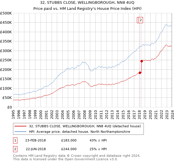 32, STUBBS CLOSE, WELLINGBOROUGH, NN8 4UQ: Price paid vs HM Land Registry's House Price Index