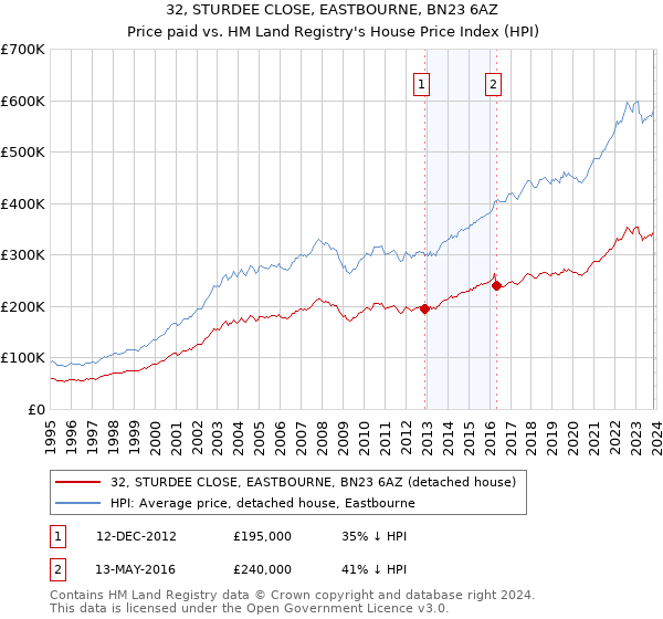 32, STURDEE CLOSE, EASTBOURNE, BN23 6AZ: Price paid vs HM Land Registry's House Price Index