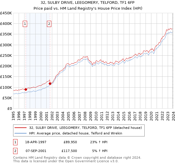 32, SULBY DRIVE, LEEGOMERY, TELFORD, TF1 6FP: Price paid vs HM Land Registry's House Price Index
