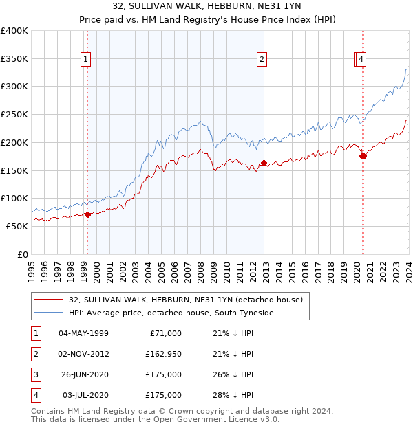 32, SULLIVAN WALK, HEBBURN, NE31 1YN: Price paid vs HM Land Registry's House Price Index