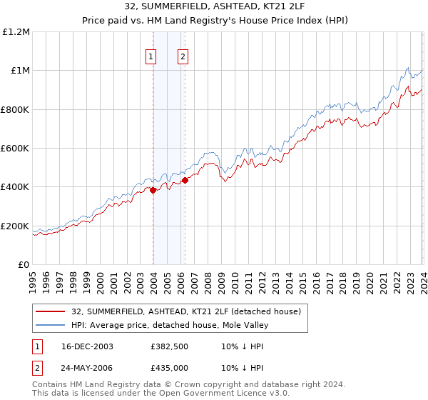 32, SUMMERFIELD, ASHTEAD, KT21 2LF: Price paid vs HM Land Registry's House Price Index