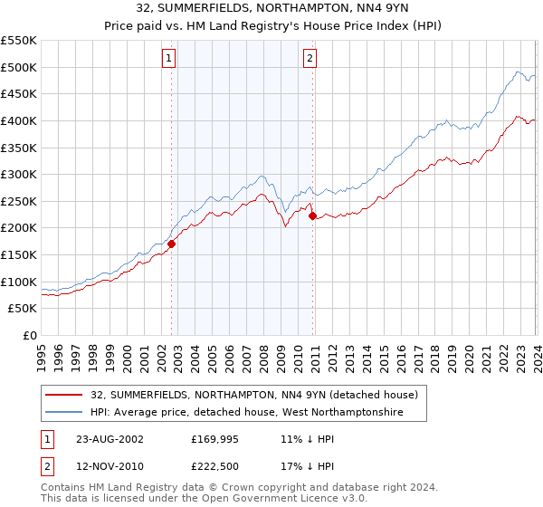 32, SUMMERFIELDS, NORTHAMPTON, NN4 9YN: Price paid vs HM Land Registry's House Price Index