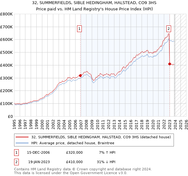 32, SUMMERFIELDS, SIBLE HEDINGHAM, HALSTEAD, CO9 3HS: Price paid vs HM Land Registry's House Price Index