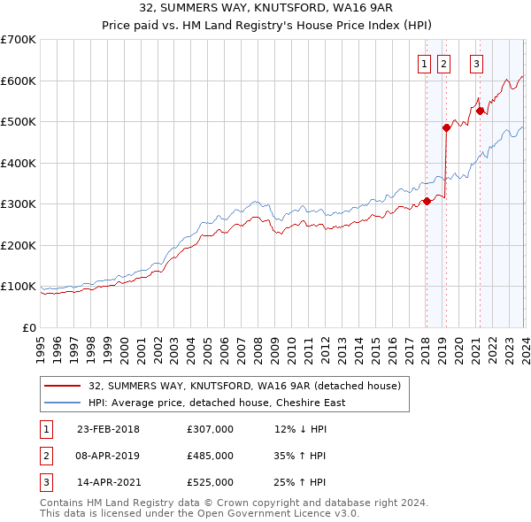 32, SUMMERS WAY, KNUTSFORD, WA16 9AR: Price paid vs HM Land Registry's House Price Index