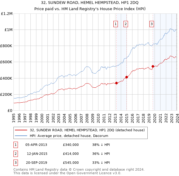 32, SUNDEW ROAD, HEMEL HEMPSTEAD, HP1 2DQ: Price paid vs HM Land Registry's House Price Index