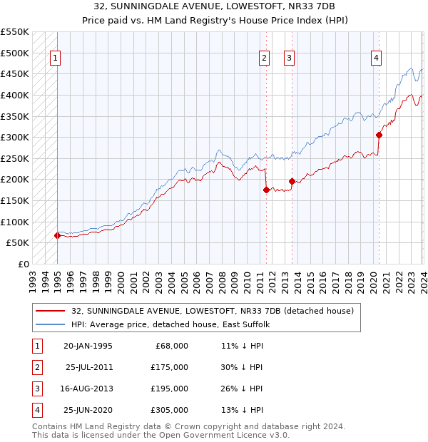 32, SUNNINGDALE AVENUE, LOWESTOFT, NR33 7DB: Price paid vs HM Land Registry's House Price Index