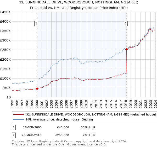 32, SUNNINGDALE DRIVE, WOODBOROUGH, NOTTINGHAM, NG14 6EQ: Price paid vs HM Land Registry's House Price Index