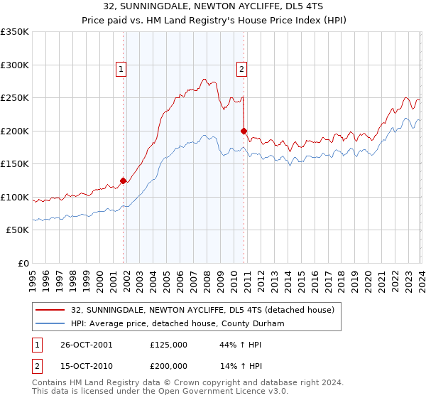 32, SUNNINGDALE, NEWTON AYCLIFFE, DL5 4TS: Price paid vs HM Land Registry's House Price Index