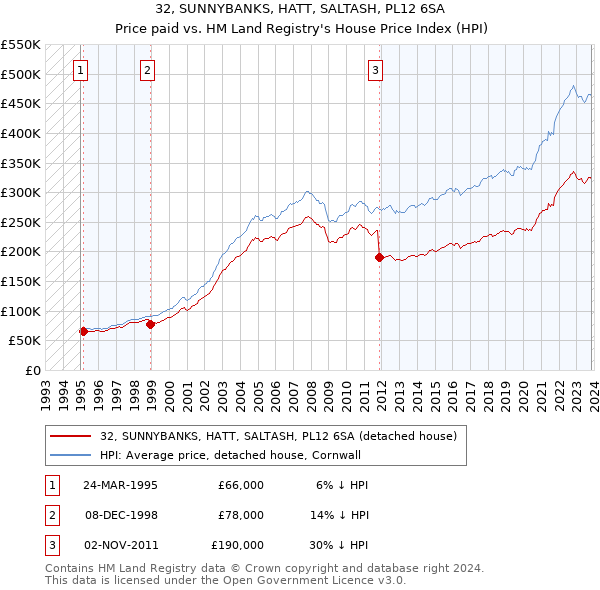 32, SUNNYBANKS, HATT, SALTASH, PL12 6SA: Price paid vs HM Land Registry's House Price Index