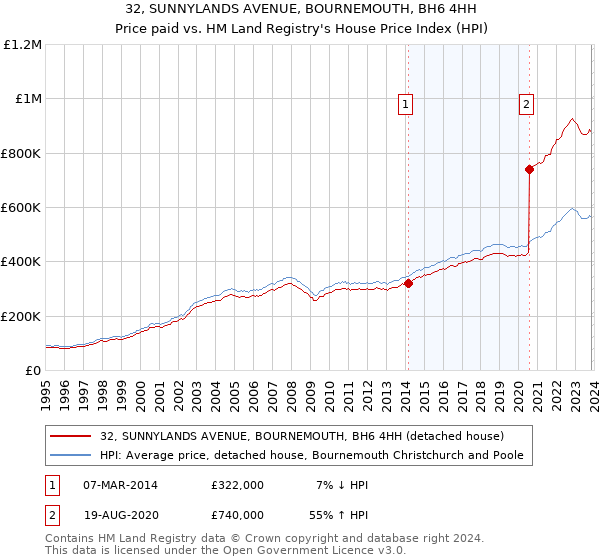 32, SUNNYLANDS AVENUE, BOURNEMOUTH, BH6 4HH: Price paid vs HM Land Registry's House Price Index