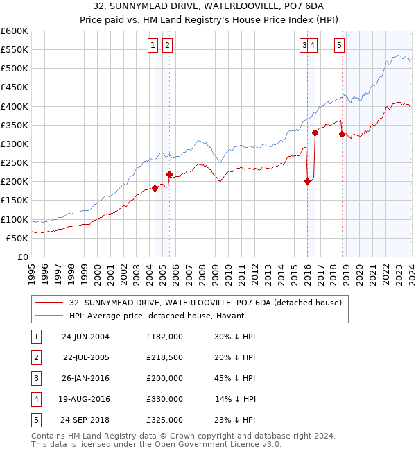 32, SUNNYMEAD DRIVE, WATERLOOVILLE, PO7 6DA: Price paid vs HM Land Registry's House Price Index