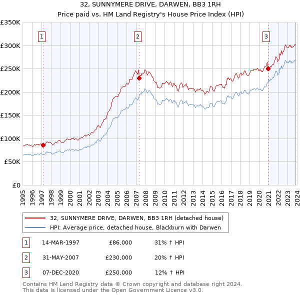 32, SUNNYMERE DRIVE, DARWEN, BB3 1RH: Price paid vs HM Land Registry's House Price Index