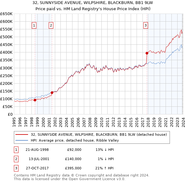 32, SUNNYSIDE AVENUE, WILPSHIRE, BLACKBURN, BB1 9LW: Price paid vs HM Land Registry's House Price Index