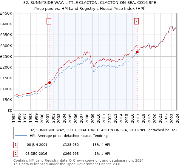 32, SUNNYSIDE WAY, LITTLE CLACTON, CLACTON-ON-SEA, CO16 9PE: Price paid vs HM Land Registry's House Price Index