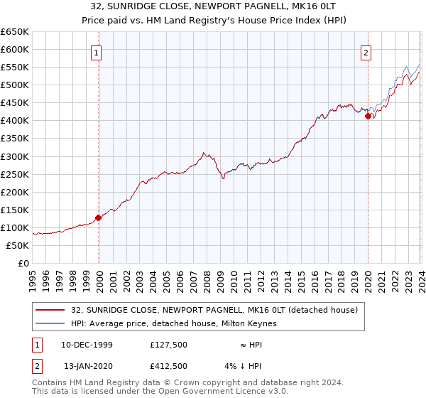 32, SUNRIDGE CLOSE, NEWPORT PAGNELL, MK16 0LT: Price paid vs HM Land Registry's House Price Index