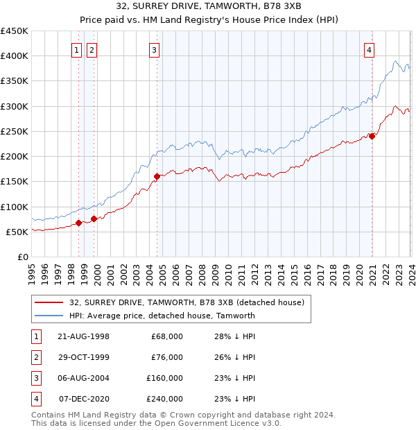 32, SURREY DRIVE, TAMWORTH, B78 3XB: Price paid vs HM Land Registry's House Price Index
