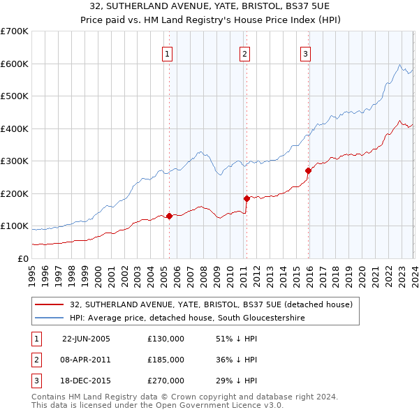 32, SUTHERLAND AVENUE, YATE, BRISTOL, BS37 5UE: Price paid vs HM Land Registry's House Price Index