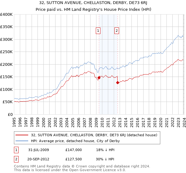 32, SUTTON AVENUE, CHELLASTON, DERBY, DE73 6RJ: Price paid vs HM Land Registry's House Price Index