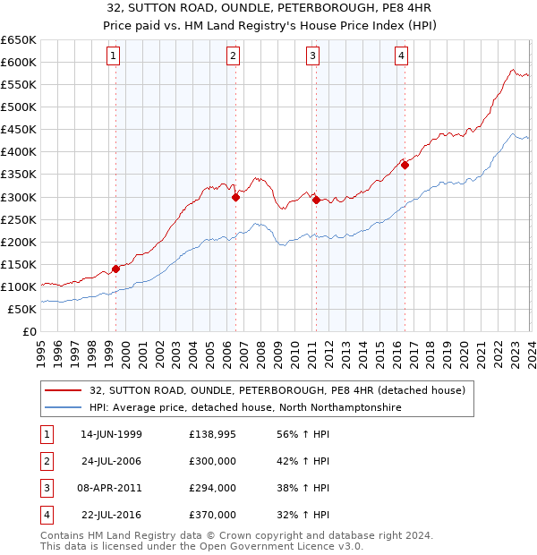 32, SUTTON ROAD, OUNDLE, PETERBOROUGH, PE8 4HR: Price paid vs HM Land Registry's House Price Index