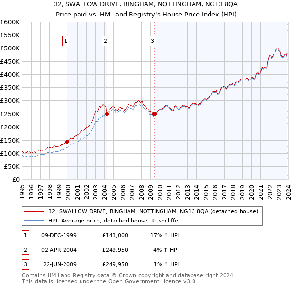 32, SWALLOW DRIVE, BINGHAM, NOTTINGHAM, NG13 8QA: Price paid vs HM Land Registry's House Price Index