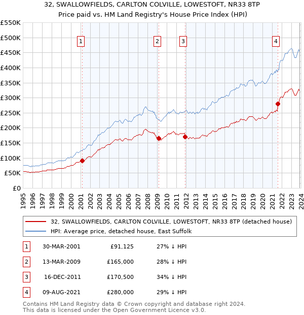 32, SWALLOWFIELDS, CARLTON COLVILLE, LOWESTOFT, NR33 8TP: Price paid vs HM Land Registry's House Price Index