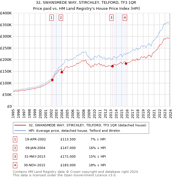 32, SWANSMEDE WAY, STIRCHLEY, TELFORD, TF3 1QR: Price paid vs HM Land Registry's House Price Index