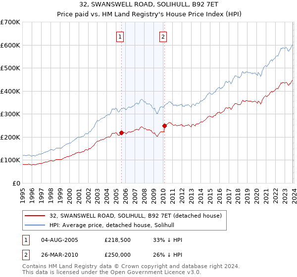 32, SWANSWELL ROAD, SOLIHULL, B92 7ET: Price paid vs HM Land Registry's House Price Index