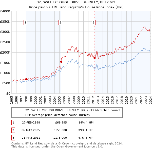 32, SWEET CLOUGH DRIVE, BURNLEY, BB12 6LY: Price paid vs HM Land Registry's House Price Index