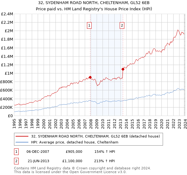 32, SYDENHAM ROAD NORTH, CHELTENHAM, GL52 6EB: Price paid vs HM Land Registry's House Price Index
