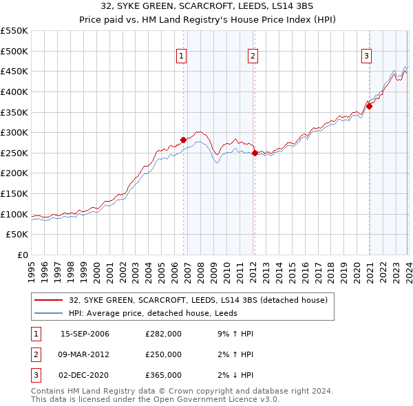 32, SYKE GREEN, SCARCROFT, LEEDS, LS14 3BS: Price paid vs HM Land Registry's House Price Index