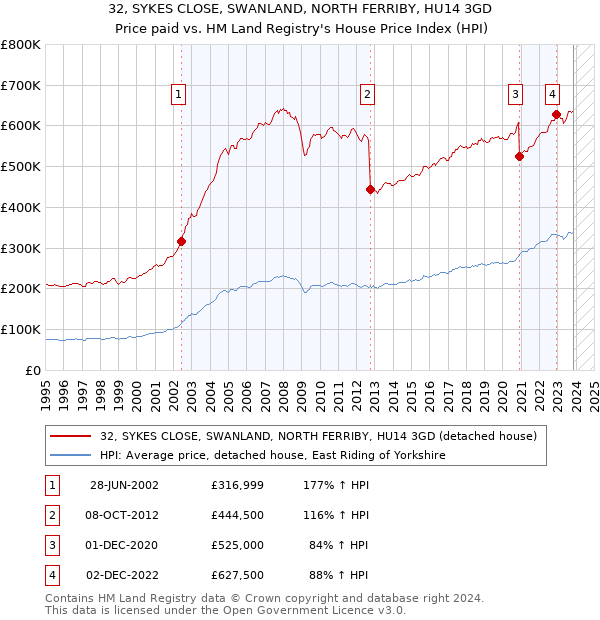 32, SYKES CLOSE, SWANLAND, NORTH FERRIBY, HU14 3GD: Price paid vs HM Land Registry's House Price Index