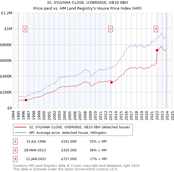 32, SYLVANA CLOSE, UXBRIDGE, UB10 0BH: Price paid vs HM Land Registry's House Price Index