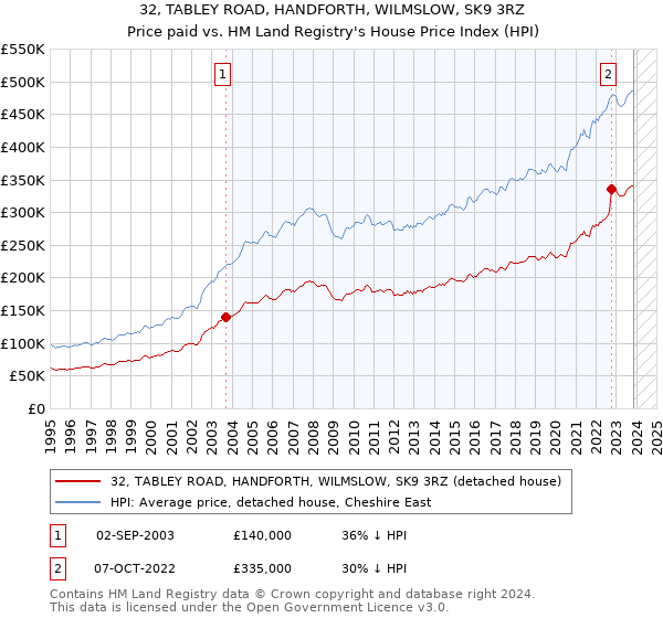 32, TABLEY ROAD, HANDFORTH, WILMSLOW, SK9 3RZ: Price paid vs HM Land Registry's House Price Index