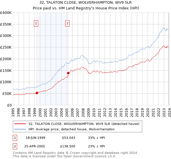 32, TALATON CLOSE, WOLVERHAMPTON, WV9 5LR: Price paid vs HM Land Registry's House Price Index
