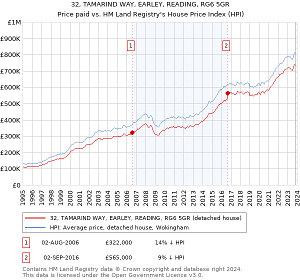 32, TAMARIND WAY, EARLEY, READING, RG6 5GR: Price paid vs HM Land Registry's House Price Index