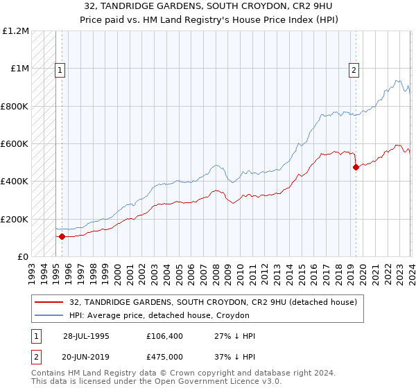 32, TANDRIDGE GARDENS, SOUTH CROYDON, CR2 9HU: Price paid vs HM Land Registry's House Price Index