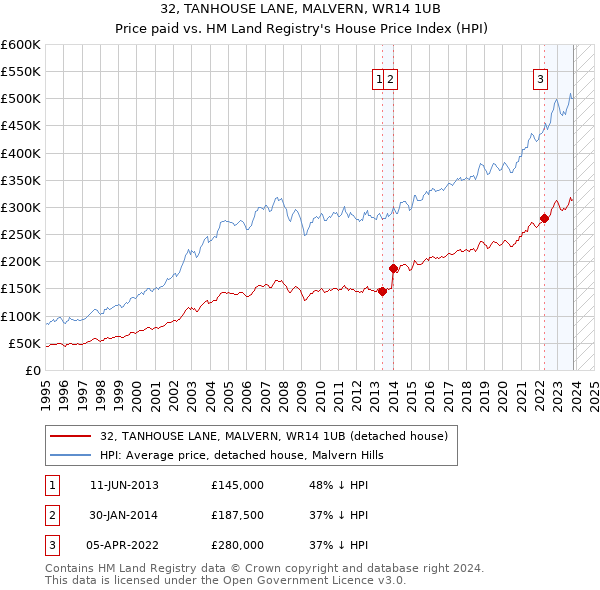 32, TANHOUSE LANE, MALVERN, WR14 1UB: Price paid vs HM Land Registry's House Price Index