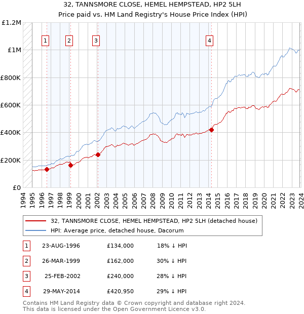 32, TANNSMORE CLOSE, HEMEL HEMPSTEAD, HP2 5LH: Price paid vs HM Land Registry's House Price Index