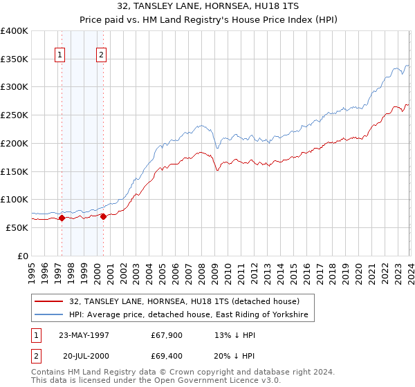 32, TANSLEY LANE, HORNSEA, HU18 1TS: Price paid vs HM Land Registry's House Price Index