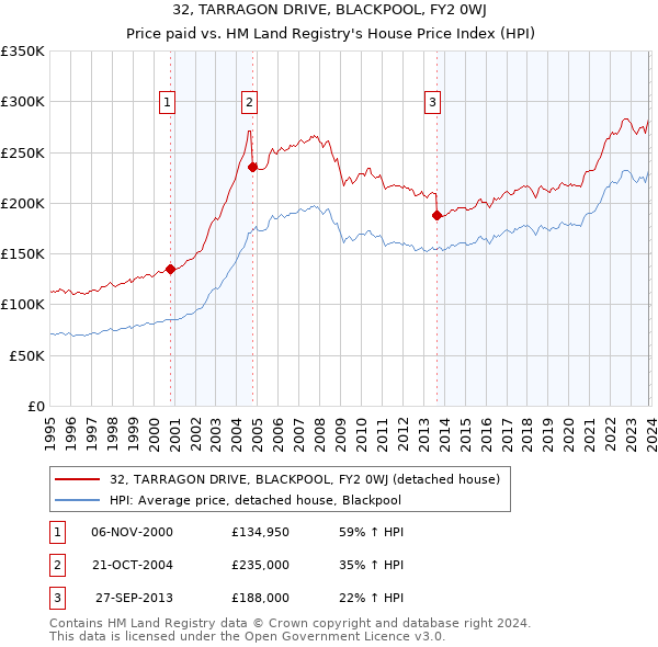 32, TARRAGON DRIVE, BLACKPOOL, FY2 0WJ: Price paid vs HM Land Registry's House Price Index