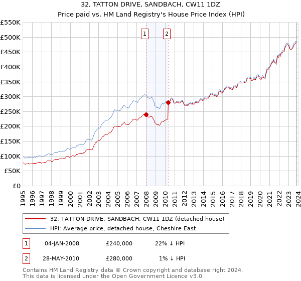 32, TATTON DRIVE, SANDBACH, CW11 1DZ: Price paid vs HM Land Registry's House Price Index