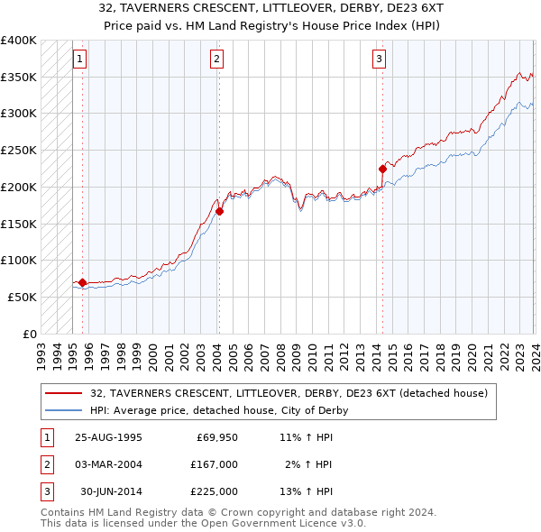 32, TAVERNERS CRESCENT, LITTLEOVER, DERBY, DE23 6XT: Price paid vs HM Land Registry's House Price Index