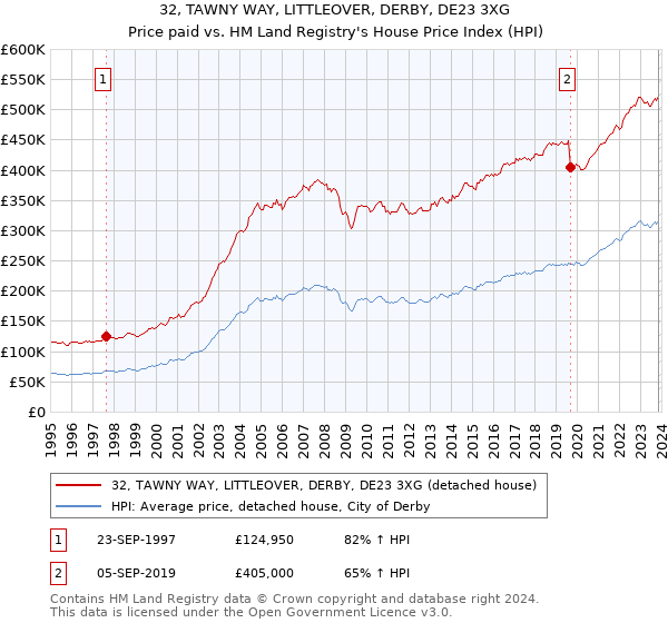 32, TAWNY WAY, LITTLEOVER, DERBY, DE23 3XG: Price paid vs HM Land Registry's House Price Index