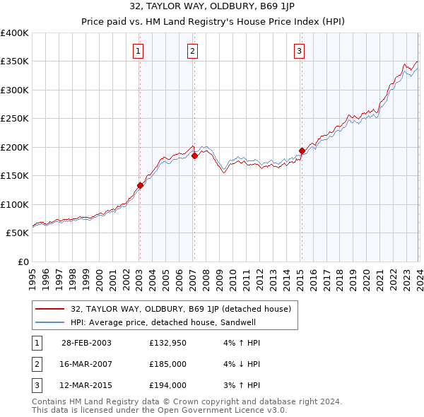 32, TAYLOR WAY, OLDBURY, B69 1JP: Price paid vs HM Land Registry's House Price Index