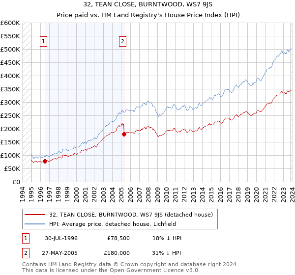 32, TEAN CLOSE, BURNTWOOD, WS7 9JS: Price paid vs HM Land Registry's House Price Index