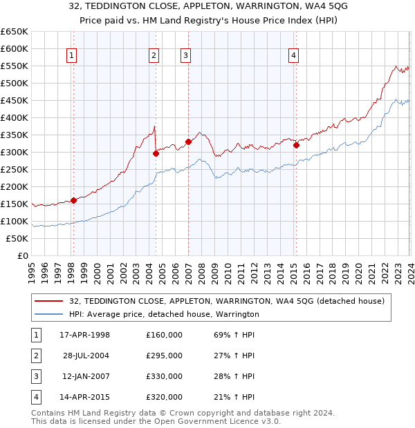 32, TEDDINGTON CLOSE, APPLETON, WARRINGTON, WA4 5QG: Price paid vs HM Land Registry's House Price Index