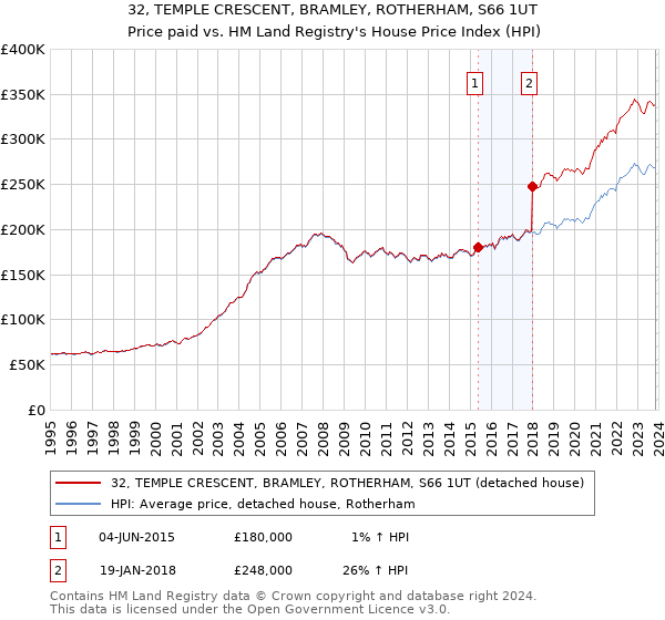 32, TEMPLE CRESCENT, BRAMLEY, ROTHERHAM, S66 1UT: Price paid vs HM Land Registry's House Price Index