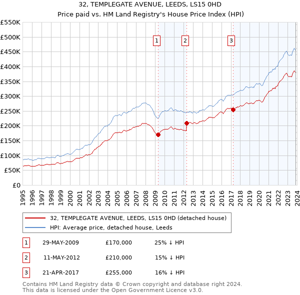 32, TEMPLEGATE AVENUE, LEEDS, LS15 0HD: Price paid vs HM Land Registry's House Price Index